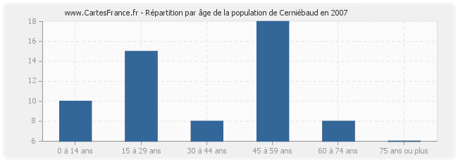Répartition par âge de la population de Cerniébaud en 2007