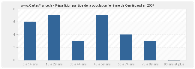Répartition par âge de la population féminine de Cerniébaud en 2007