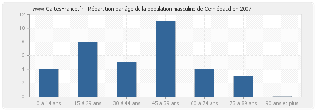 Répartition par âge de la population masculine de Cerniébaud en 2007