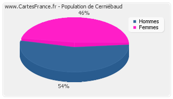Répartition de la population de Cerniébaud en 2007