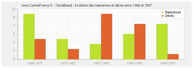 Cerniébaud : Evolution des naissances et décès entre 1968 et 2007