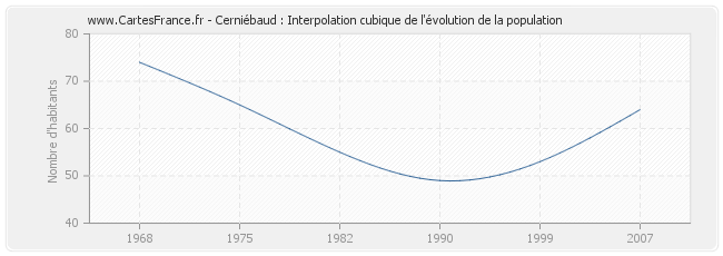 Cerniébaud : Interpolation cubique de l'évolution de la population