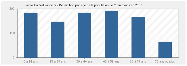 Répartition par âge de la population de Champvans en 2007