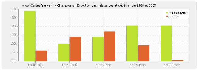 Champvans : Evolution des naissances et décès entre 1968 et 2007