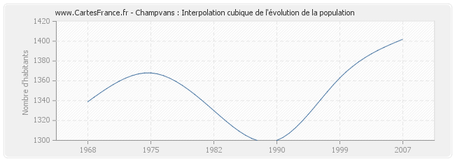 Champvans : Interpolation cubique de l'évolution de la population
