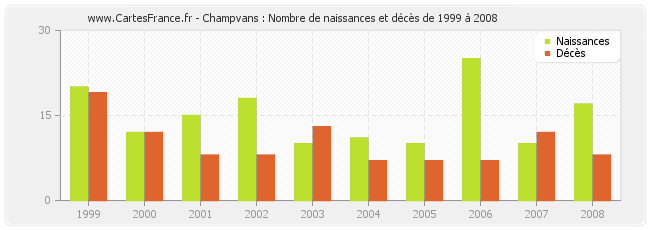 Champvans : Nombre de naissances et décès de 1999 à 2008