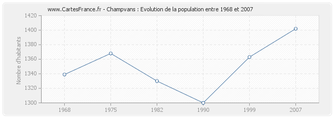 Population Champvans
