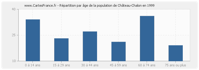 Répartition par âge de la population de Château-Chalon en 1999