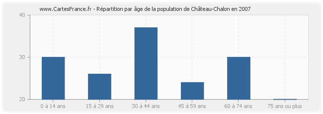 Répartition par âge de la population de Château-Chalon en 2007