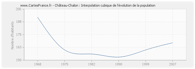 Château-Chalon : Interpolation cubique de l'évolution de la population