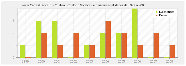 Château-Chalon : Nombre de naissances et décès de 1999 à 2008