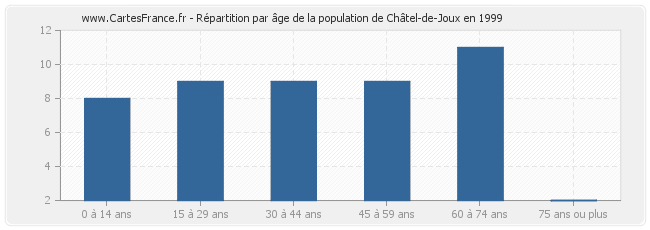 Répartition par âge de la population de Châtel-de-Joux en 1999