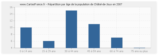 Répartition par âge de la population de Châtel-de-Joux en 2007