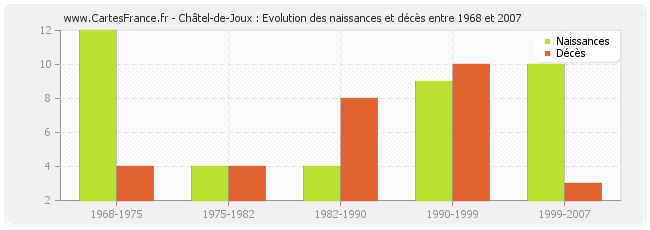 Châtel-de-Joux : Evolution des naissances et décès entre 1968 et 2007