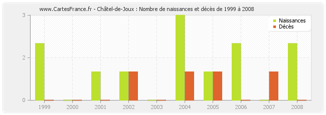 Châtel-de-Joux : Nombre de naissances et décès de 1999 à 2008