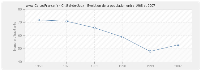 Population Châtel-de-Joux