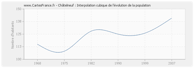Châtelneuf : Interpolation cubique de l'évolution de la population