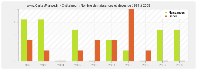 Châtelneuf : Nombre de naissances et décès de 1999 à 2008