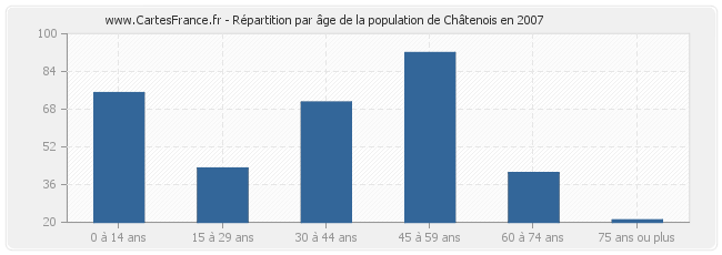 Répartition par âge de la population de Châtenois en 2007