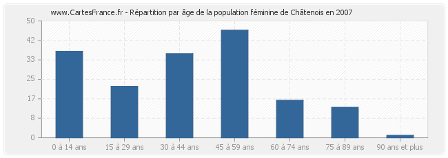 Répartition par âge de la population féminine de Châtenois en 2007