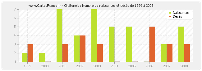 Châtenois : Nombre de naissances et décès de 1999 à 2008