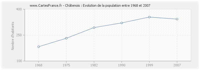 Population Châtenois