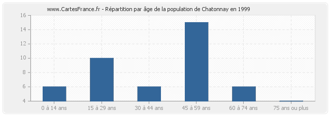 Répartition par âge de la population de Chatonnay en 1999