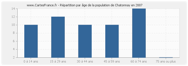 Répartition par âge de la population de Chatonnay en 2007