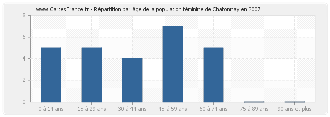 Répartition par âge de la population féminine de Chatonnay en 2007