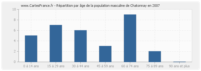 Répartition par âge de la population masculine de Chatonnay en 2007