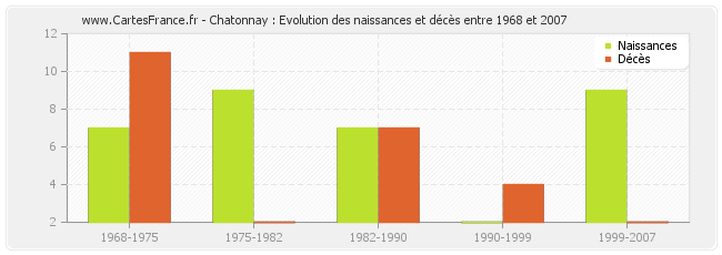 Chatonnay : Evolution des naissances et décès entre 1968 et 2007