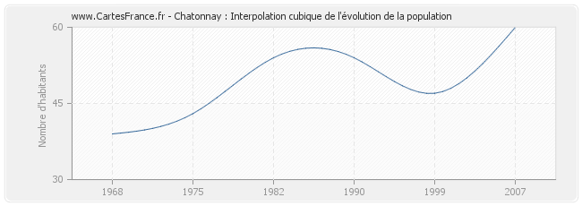 Chatonnay : Interpolation cubique de l'évolution de la population