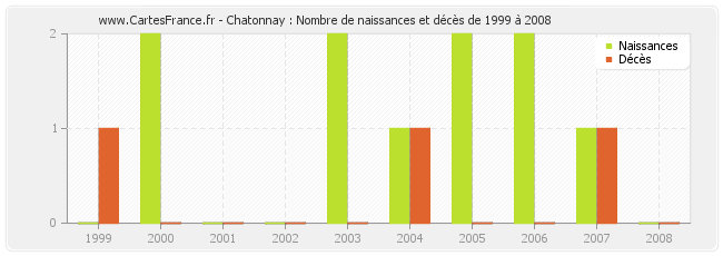 Chatonnay : Nombre de naissances et décès de 1999 à 2008