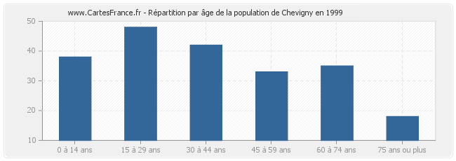 Répartition par âge de la population de Chevigny en 1999