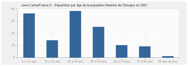 Répartition par âge de la population féminine de Chevigny en 2007