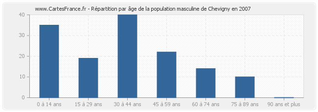 Répartition par âge de la population masculine de Chevigny en 2007