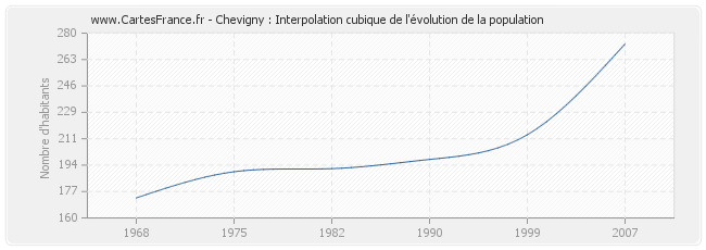Chevigny : Interpolation cubique de l'évolution de la population