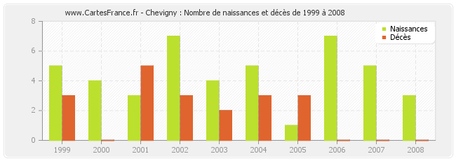 Chevigny : Nombre de naissances et décès de 1999 à 2008