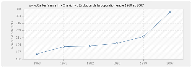 Population Chevigny