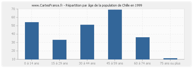 Répartition par âge de la population de Chille en 1999