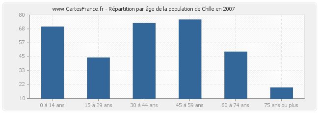 Répartition par âge de la population de Chille en 2007