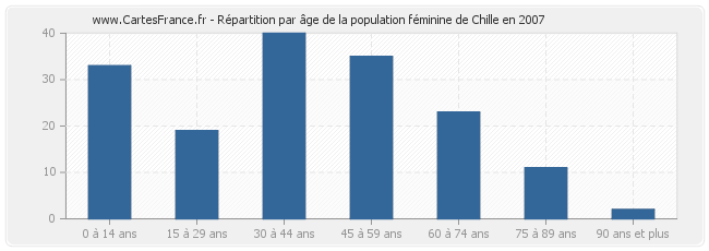 Répartition par âge de la population féminine de Chille en 2007