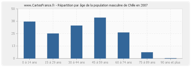 Répartition par âge de la population masculine de Chille en 2007