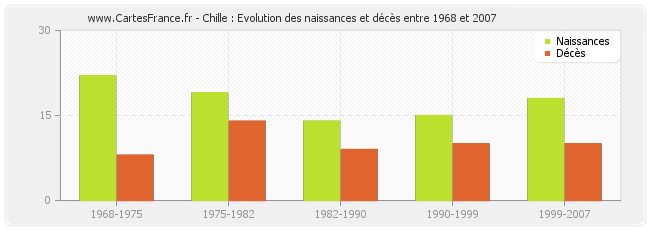 Chille : Evolution des naissances et décès entre 1968 et 2007