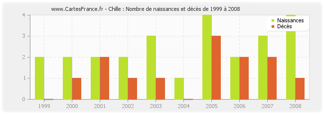 Chille : Nombre de naissances et décès de 1999 à 2008