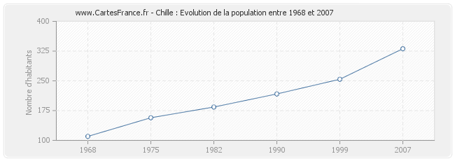 Population Chille