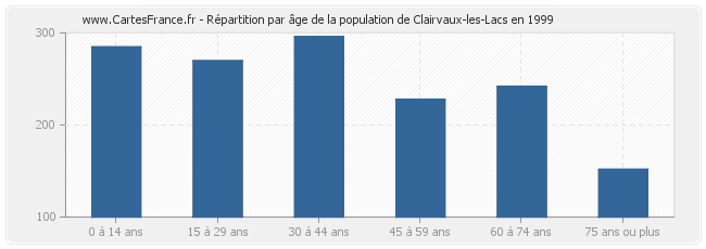 Répartition par âge de la population de Clairvaux-les-Lacs en 1999