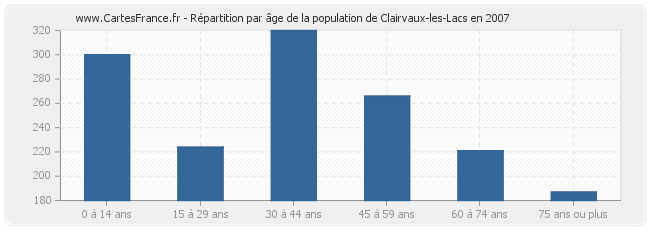 Répartition par âge de la population de Clairvaux-les-Lacs en 2007