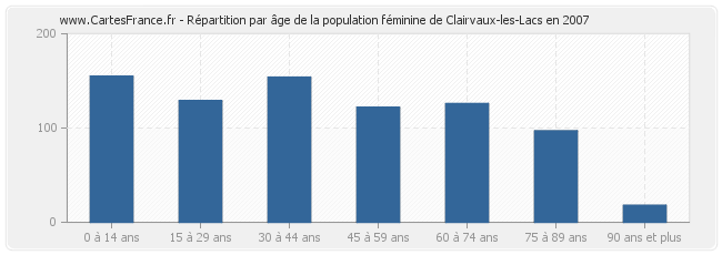 Répartition par âge de la population féminine de Clairvaux-les-Lacs en 2007