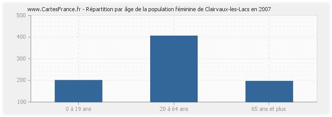 Répartition par âge de la population féminine de Clairvaux-les-Lacs en 2007